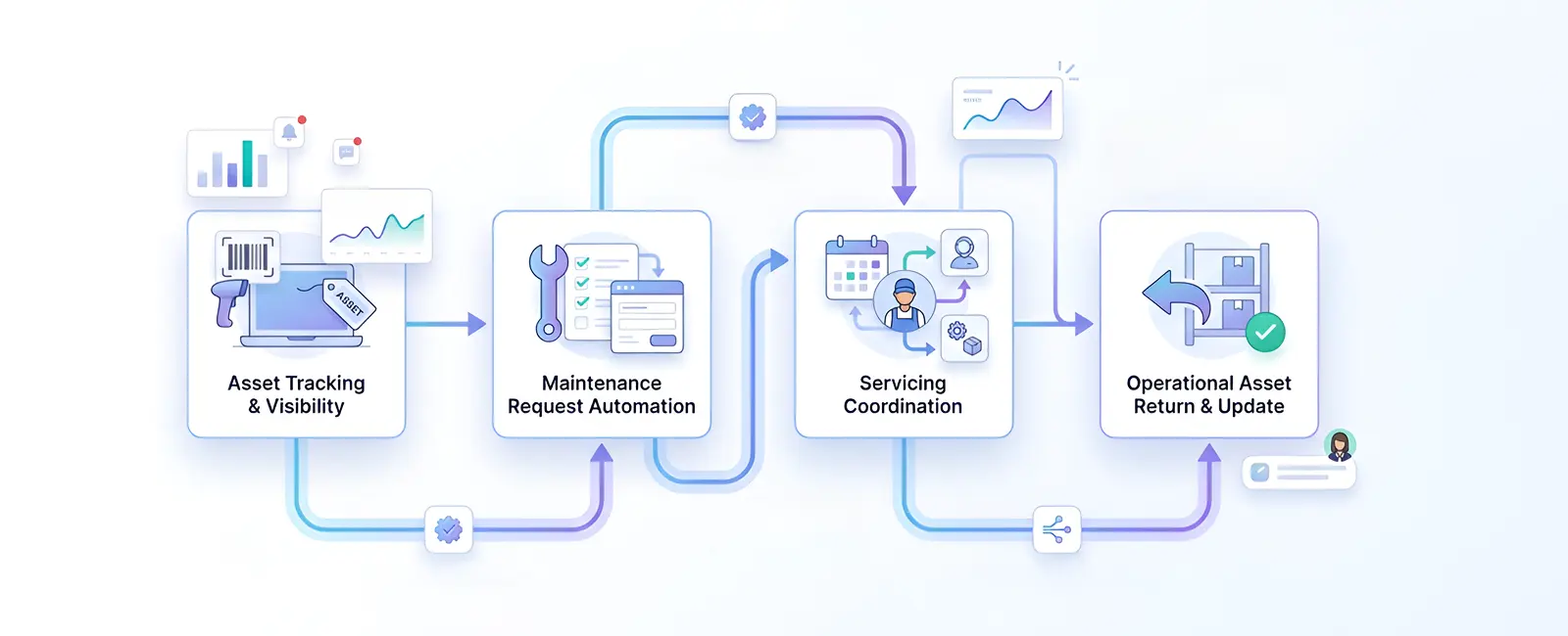 Asset Management System | Formezy · Formezy