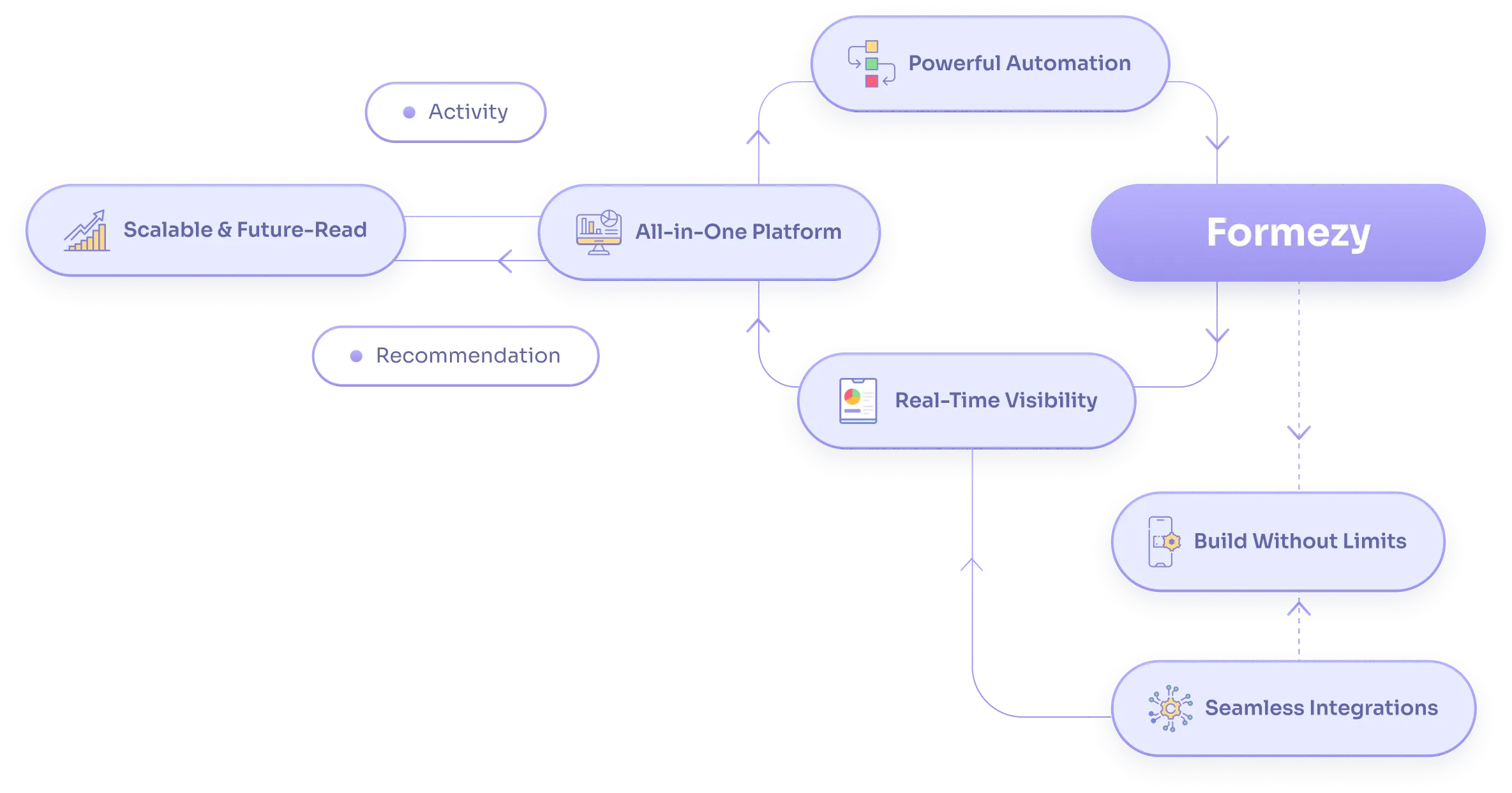 Why Formezy — connected business flows