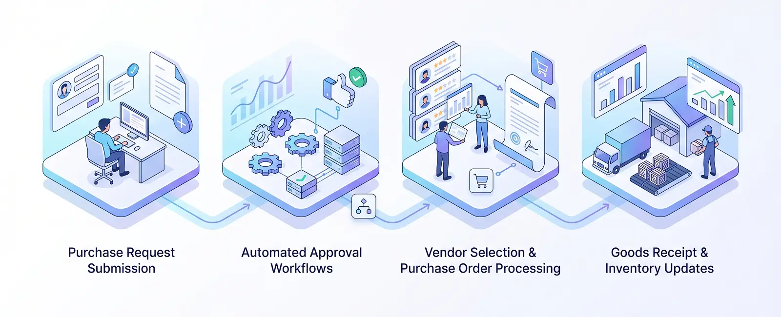 Procurement Management System | Formezy · Formezy