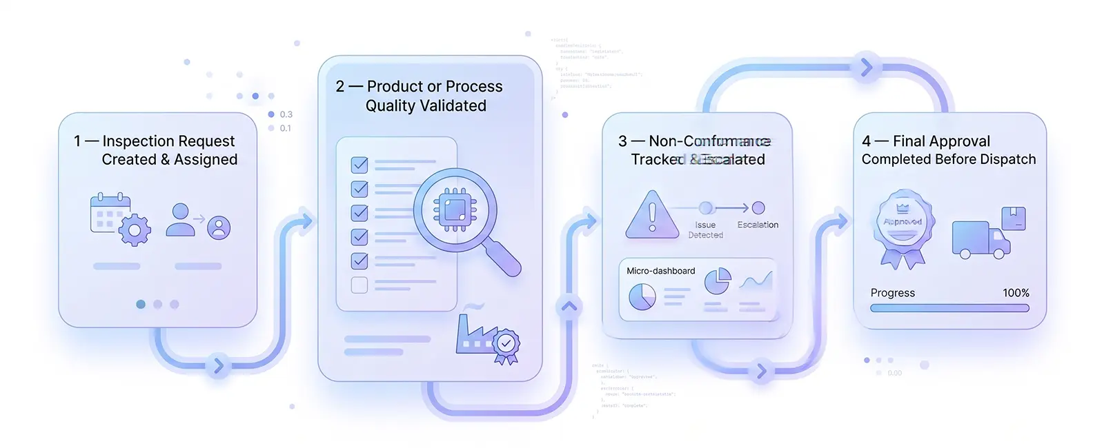 Quality Measure Workflow Quality Control Management System | Formezy · Formezy